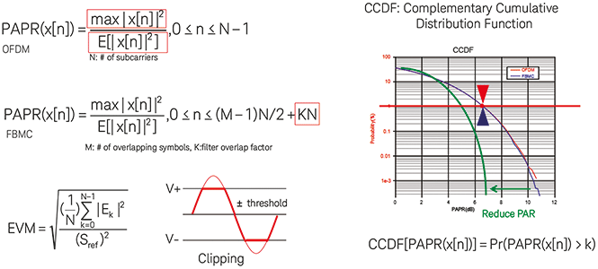 Figure 6. Two issues that can impact multicarrier waveform quality are PAPR 
and nonlinearity in the RF chain.